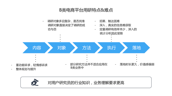 领英实操培训如何平衡品牌建设和成长策略