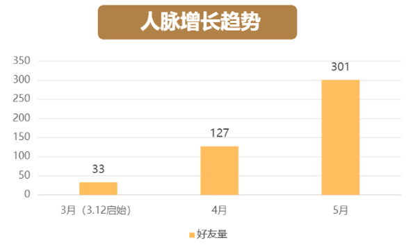 领英代运营让一个化妆品包装客户拿到好的结果