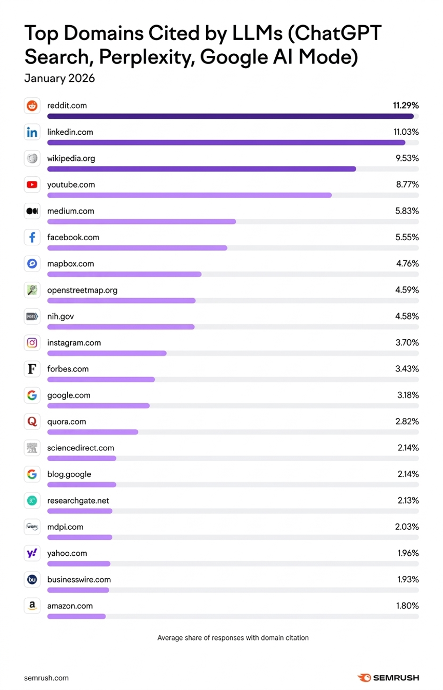 社媒新观察|YouTube成为AI视频信源核心,企业如何通过YouTube代运营构建全球可见性?
